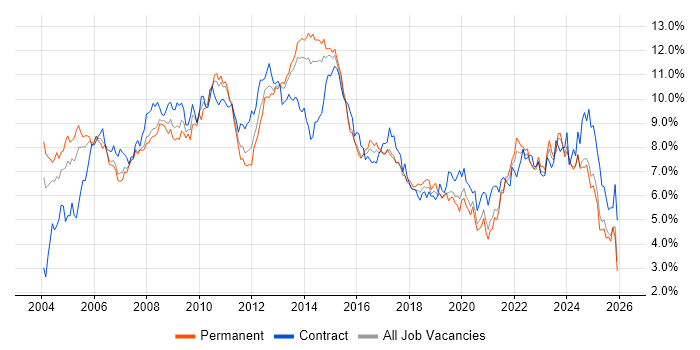 Project Management job vacancy trend in West Yorkshire