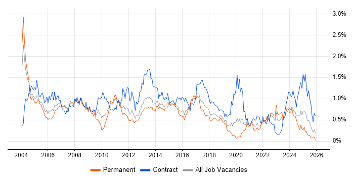 Project Planning job vacancy trend in West Yorkshire