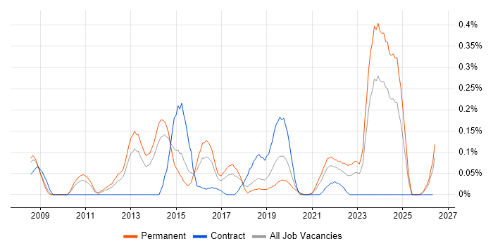 Project Roadmap job vacancy trend in West Yorkshire