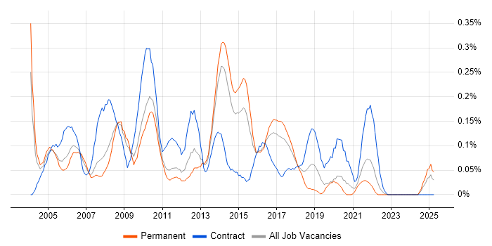 Job vacancy trend for Project Support Analyst in West Yorkshire Job vacancy trend for Project Support Analyst in West Yorkshire