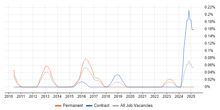 Job vacancy trend for Proofpoint in West Yorkshire Job vacancy trend for Proofpoint in West Yorkshire