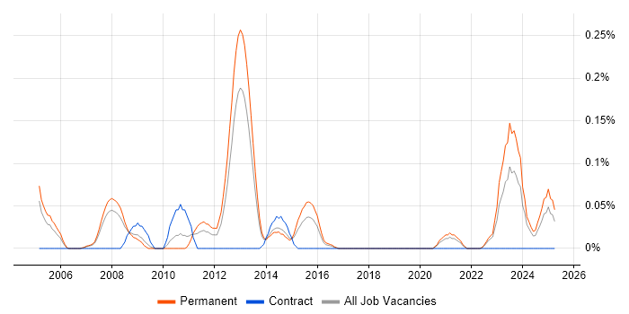 Job vacancy trend for Propensity Modelling in West Yorkshire Job vacancy trend for Propensity Modelling in West Yorkshire