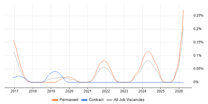 PropTech job vacancy trend in West Yorkshire