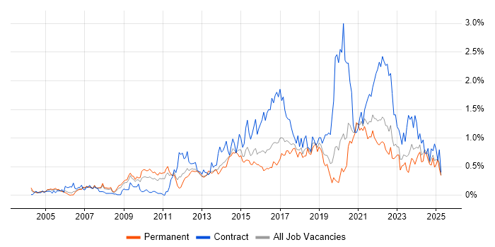 Job vacancy trend for Prototyping in West Yorkshire Job vacancy trend for Prototyping in West Yorkshire