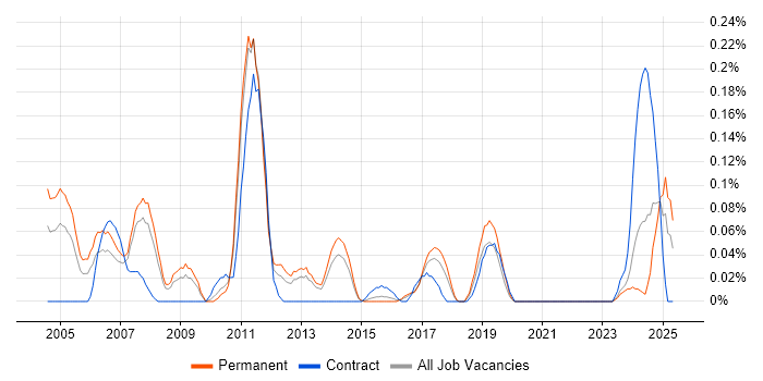 Job vacancy trend for PSTN in West Yorkshire Job vacancy trend for PSTN in West Yorkshire