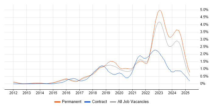 Job vacancy trend for Public Cloud in West Yorkshire Job vacancy trend for Public Cloud in West Yorkshire