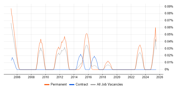 Job vacancy trend for Public Speaking in West Yorkshire Job vacancy trend for Public Speaking in West Yorkshire
