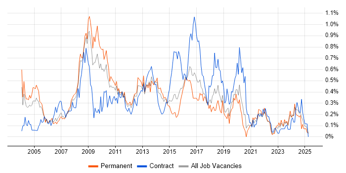 Job vacancy trend for Publishing in West Yorkshire Job vacancy trend for Publishing in West Yorkshire