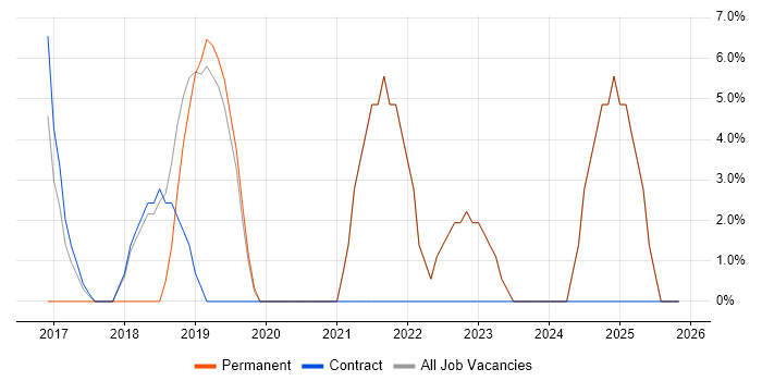 AWS job vacancy trend in Pudsey