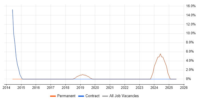 Job vacancy trend for B2B in Pudsey