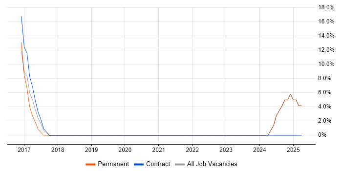 Job vacancy trend for Computer Science in Pudsey