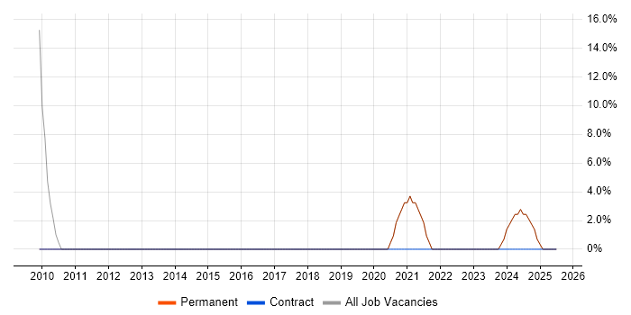 Job vacancy trend for CRM in Pudsey