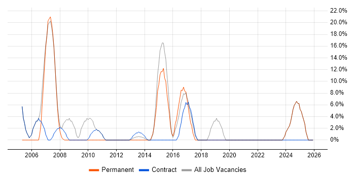 Degree job vacancy trend in Pudsey