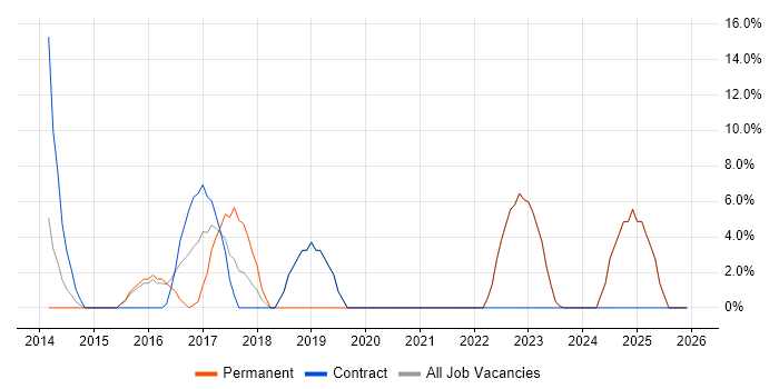 IT Manager job vacancy trend in Pudsey