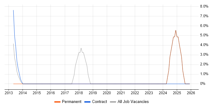 IT Support job vacancy trend in Pudsey