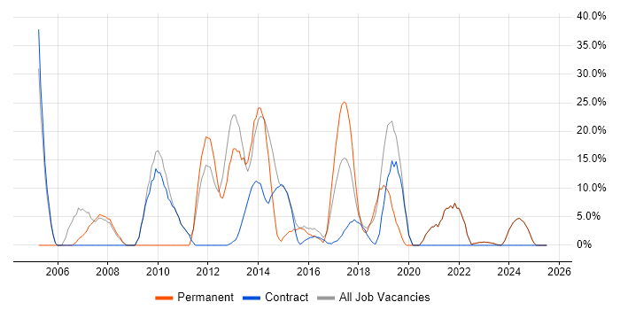 Job vacancy trend for Microsoft in Pudsey