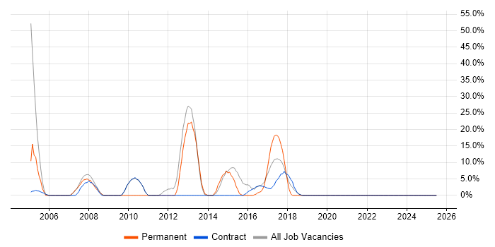 Job vacancy trend for Microsoft Office in Pudsey