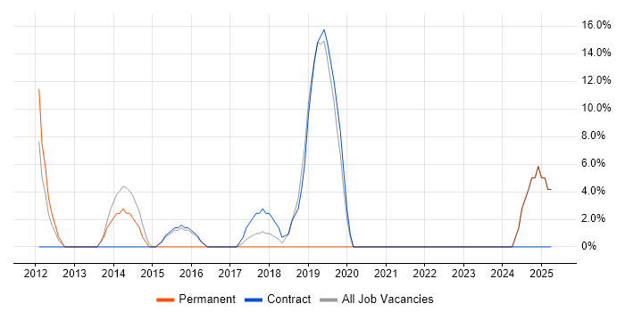 Job vacancy trend for Presentation Skills in Pudsey