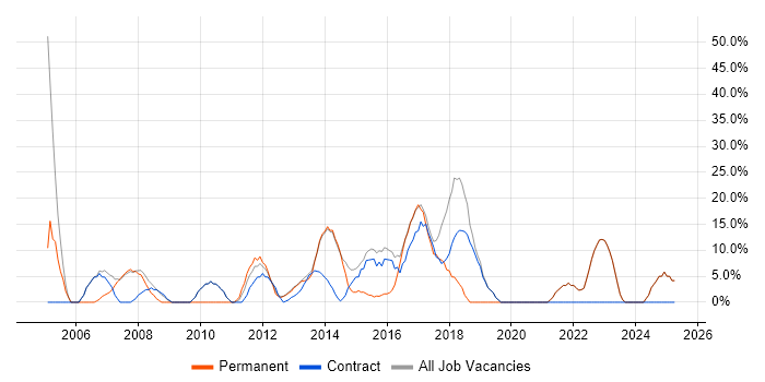 Job vacancy trend for Problem-Solving in Pudsey