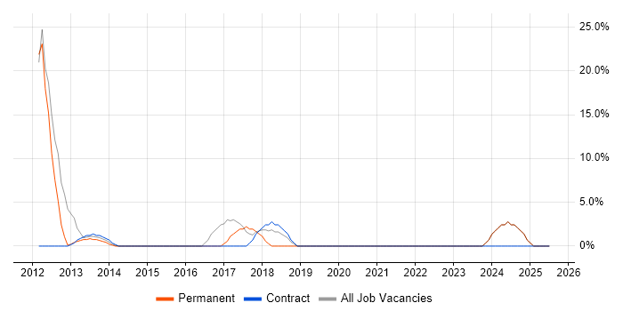 Job vacancy trend for Telecoms in Pudsey