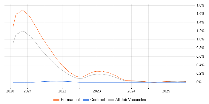 Job vacancy trend for Pulumi in West Yorkshire