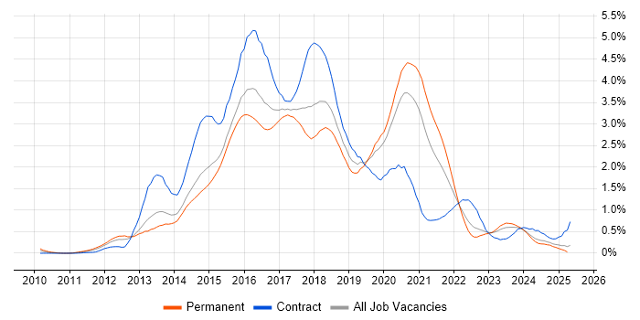 Job vacancy trend for Puppet in West Yorkshire Job vacancy trend for Puppet in West Yorkshire