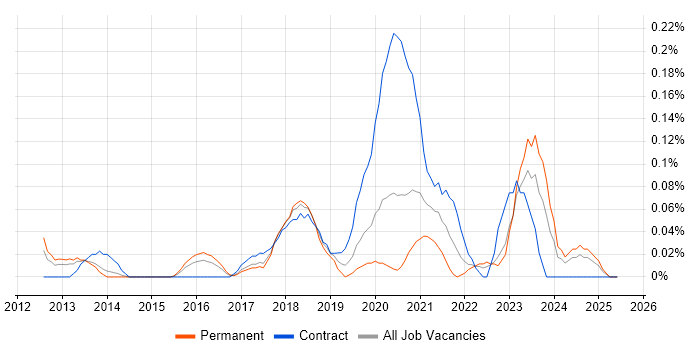 Job vacancy trend for Push Notifications in West Yorkshire Job vacancy trend for Push Notifications in West Yorkshire