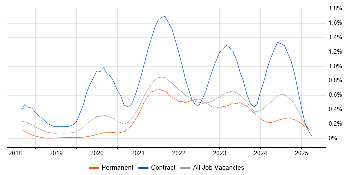 Job vacancy trend for PySpark in West Yorkshire Job vacancy trend for PySpark in West Yorkshire