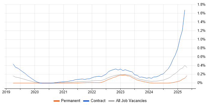 Job vacancy trend for pytest in West Yorkshire Job vacancy trend for pytest in West Yorkshire