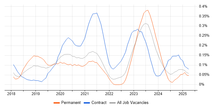 Job vacancy trend for Python Data Engineer in West Yorkshire