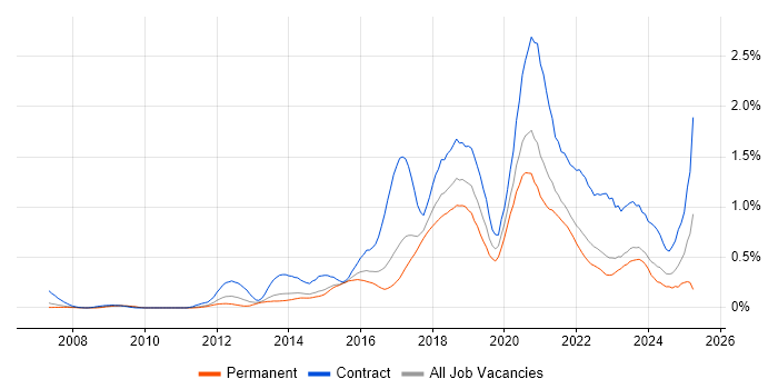 Job vacancy trend for Python Developer in West Yorkshire