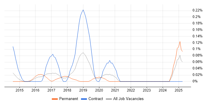 Job vacancy trend for Python/Django Developer in West Yorkshire Job vacancy trend for Python/Django Developer in West Yorkshire