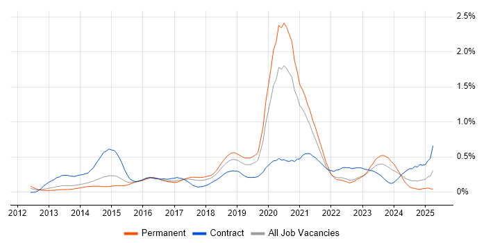 Job vacancy trend for Python Engineer in West Yorkshire Job vacancy trend for Python Engineer in West Yorkshire