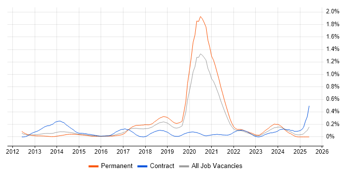Job vacancy trend for Python Software Engineer in West Yorkshire Job vacancy trend for Python Software Engineer in West Yorkshire
