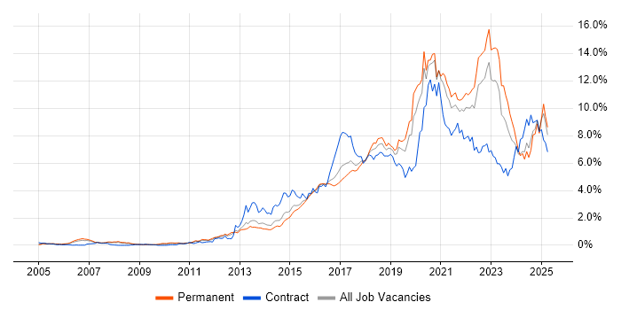 Job vacancy trend for Python in West Yorkshire Job vacancy trend for Python in West Yorkshire