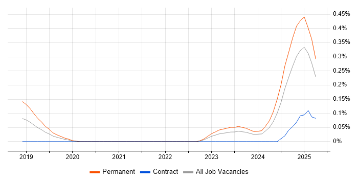 Job vacancy trend for PyTorch in West Yorkshire Job vacancy trend for PyTorch in West Yorkshire