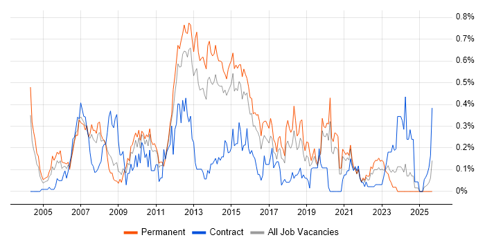 QA Analyst job vacancy trend in West Yorkshire