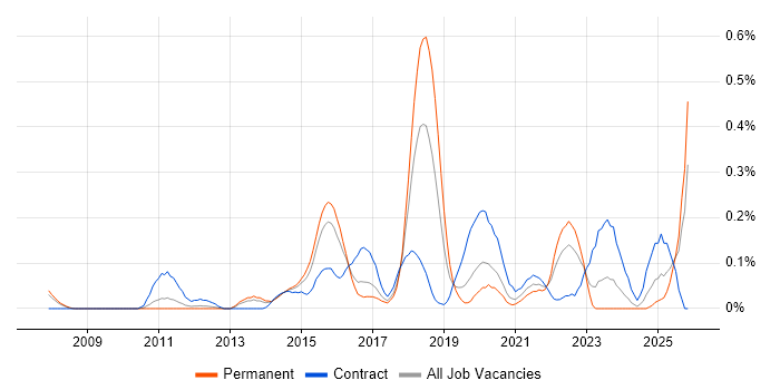 QA Automation job vacancy trend in West Yorkshire