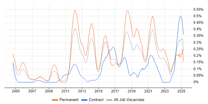 Job vacancy trend for QA Engineer in West Yorkshire Job vacancy trend for QA Engineer in West Yorkshire