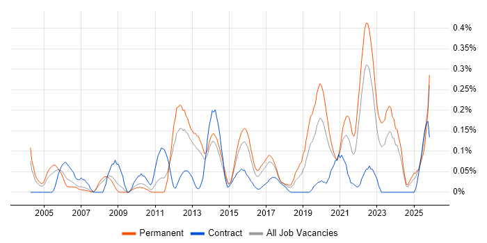 QA Leader job vacancy trend in West Yorkshire
