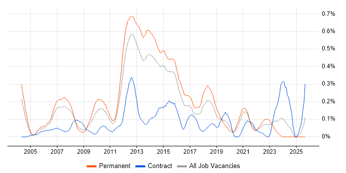 QA Test Analyst job vacancy trend in West Yorkshire
