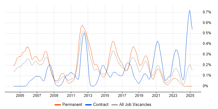 Job vacancy trend for QA Tester in West Yorkshire Job vacancy trend for QA Tester in West Yorkshire