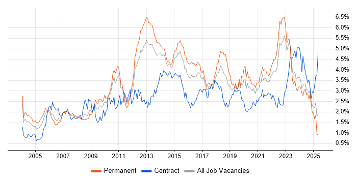 Job vacancy trend for QA in West Yorkshire Job vacancy trend for QA in West Yorkshire