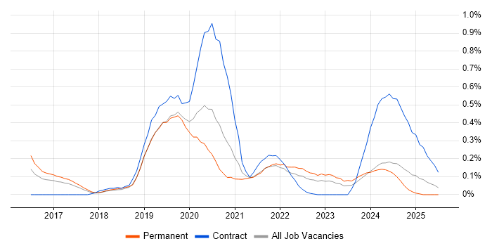 Job vacancy trend for Qlik Sense in West Yorkshire