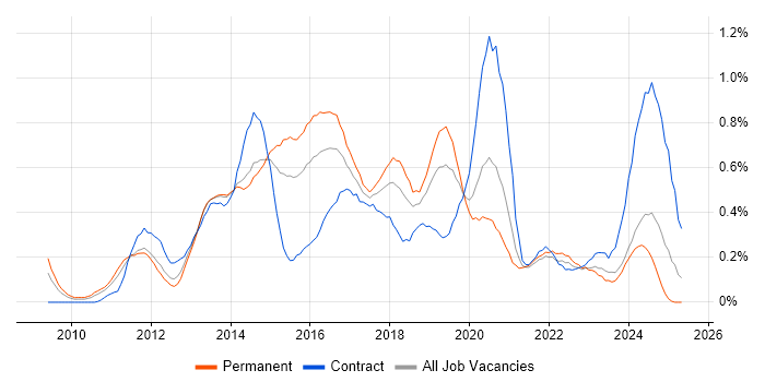 Job vacancy trend for QlikView in West Yorkshire Job vacancy trend for QlikView in West Yorkshire