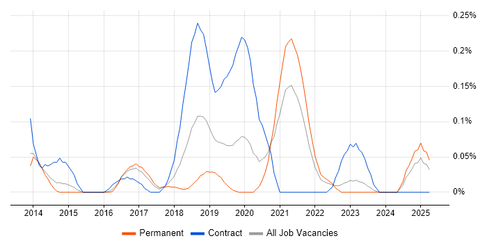 Job vacancy trend for QRadar in West Yorkshire Job vacancy trend for QRadar in West Yorkshire