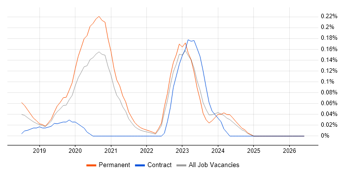 Quadient job vacancy trend in West Yorkshire