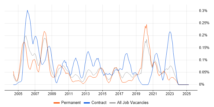 Job vacancy trend for Quality Analyst in West Yorkshire Job vacancy trend for Quality Analyst in West Yorkshire
