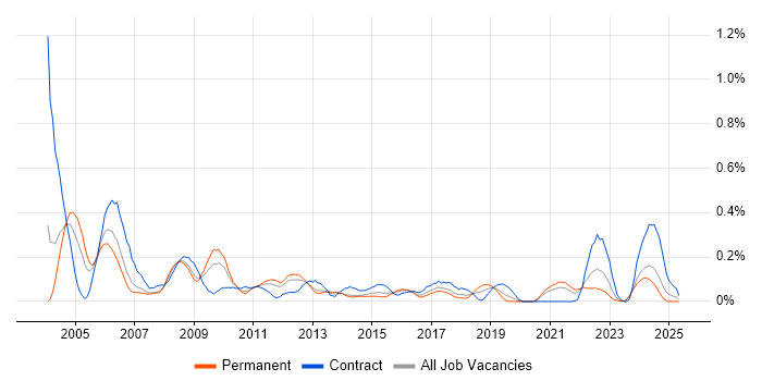 Job vacancy trend for Quality Manager in West Yorkshire Job vacancy trend for Quality Manager in West Yorkshire