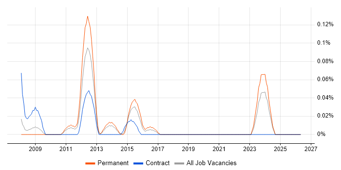 QualityStage job vacancy trend in West Yorkshire